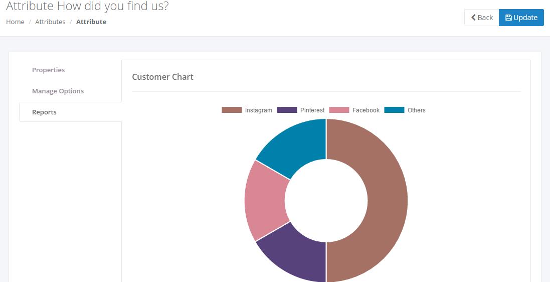 Customer info piechart