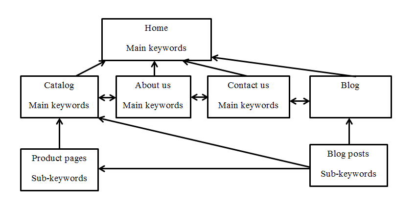Build internal link SEO