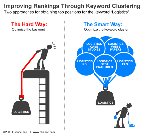 Keyword clustering