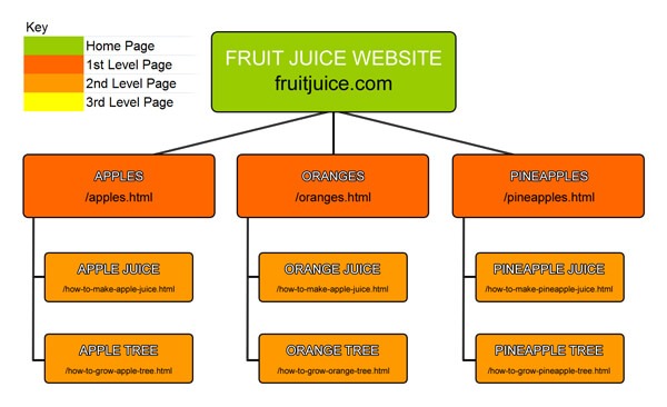 Shopify site structure