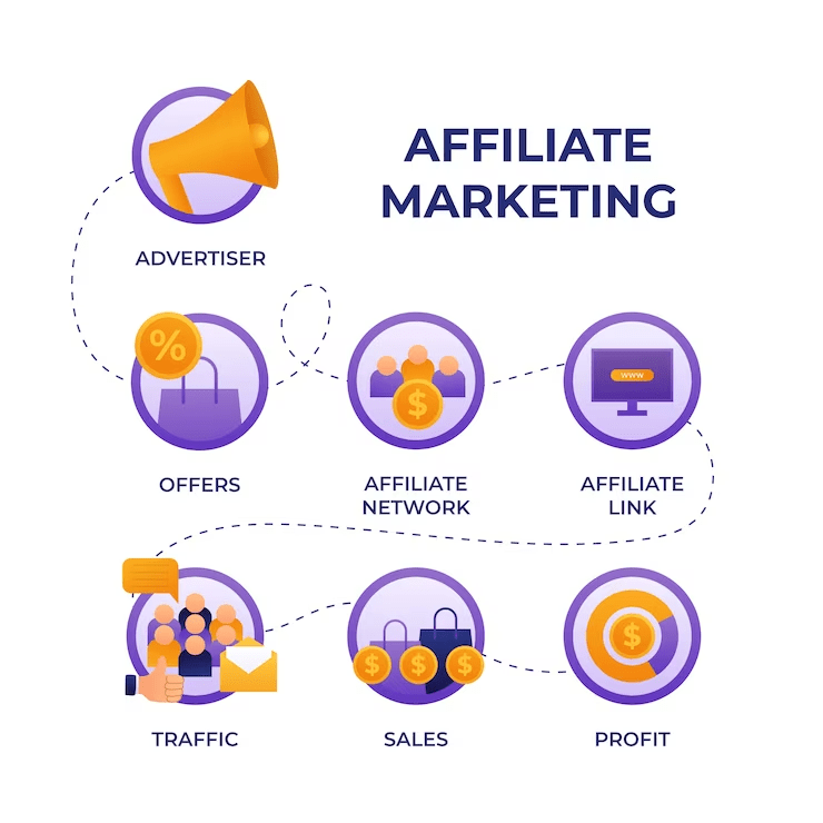 Start Affiliate Marketing With No Money